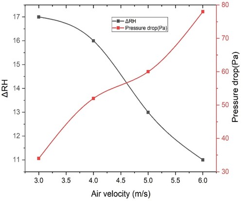 Figure 14. Variation of ΔRH and pressure drop with the air velocity.