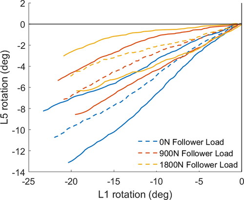 Figure 6. L5 rotation vs. L1 rotation average responses (dashed lines) and upper and lower corridor bounds (solid lines) for each of the three levels of axial compressive load for the lumbar spine in flexion. Flexion angles are shown negative.