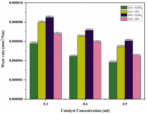 Figure 5. Wear rate of jatropha and jojoba bio-lubricant with various catalysts and their catalytic concentrations.