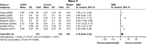 Figure 4 Forest plots of SMD for ABR waves’ latencies for both COPD patients and controls.Notes: Bars and diamonds indicate 95% CI. The weights of each study in the meta-analysis are indicated. Analysis model was random effect considering high heterogeneity; effect measure was SMD.Abbreviations: ABR, auditory brainstem-evoked responses; df, degrees of freedom; IV, inverse variance; SMD, standardized mean difference.