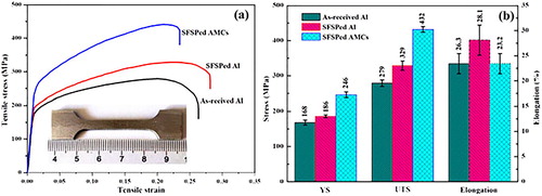 Figure 2. Representative tensile behaviour of as-received Al, SFSPed Al and SFSPed AMCs: (a) tensile curves; (b) comparison of the yield strength, ultimate tensile strength and elongation. Inset shows a tensile test specimen. Source: adapted from Huang et al. (Citation2018), with permission from Elsevier.