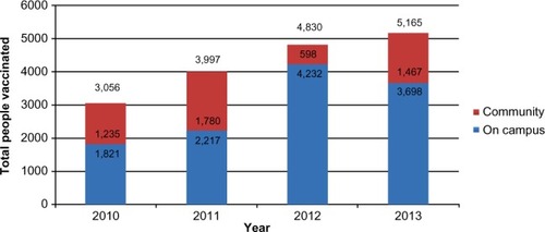 Figure 1 Number of Flu Vaccines Administered On Campus and in the Community by Flu Crew, 2010–2013.