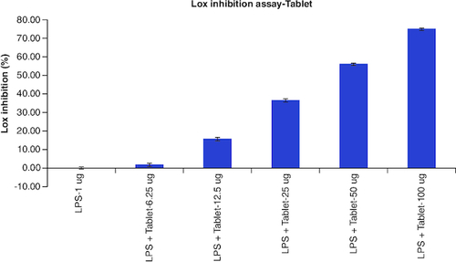 Figure 10. Lox enzyme levels observed in LPS alone, tablet with different concentrations treatment on LPS-induced Raw 264.7 cells after the incubation period of 24 h.Each assay was performed in duplicate and the experiments were repeated once.