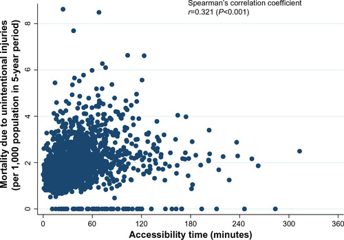Figure 1 Correlation between accessibility time and mortality due to unintentional injuries in all municipalities.