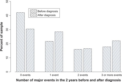 Figure 2 Lower respiratory events (not cough or URI) in 2 years before and after COPD diagnosis.