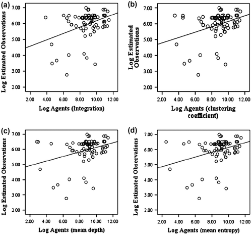 Figure 4. Correlation scatterplots for VGA bicyclist agents.
