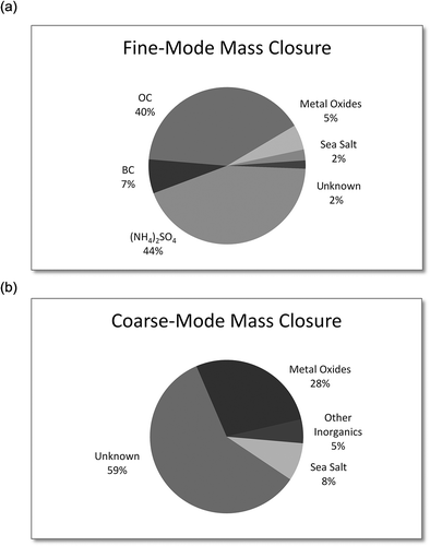 Figure 2. Mass closure results for (a) fine and (b) coarse particles.