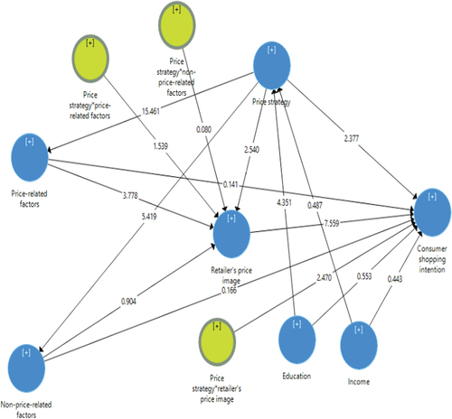 Figure 2. Estimated structural model with t statistic.