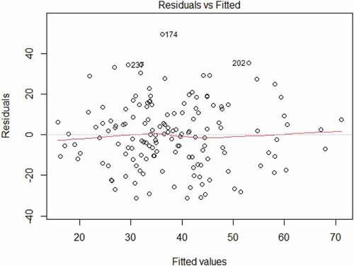 Figure A8 Linearity and Math Scores: Residuals by Fitted Values.