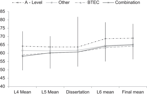 Figure 3. Impact of entry qualifications across levels, dissertation and final GPA