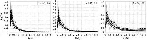 Figure 7. Ground motion spectra (mean ± standard deviation) selected for ranges of magnitude and distance