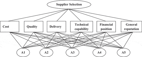 Figure 1. Typical hierarchy model of supplier selection (Rajak et al., Citation2016a)