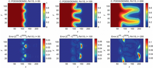 Figure 4. Concentration plots of the injected fluid at time from the POD–DEIM reduced system with POD and DEIM having dimensions 30 and 50, with the corresponding absolute error at the grid points when compared with the full-order system of dimension 15,000 (Péclet number ).