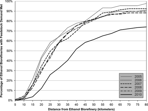 Figure 5. Cumulative percentage of ethanol biorefineries with 90% of feedstock demand met, by distance.