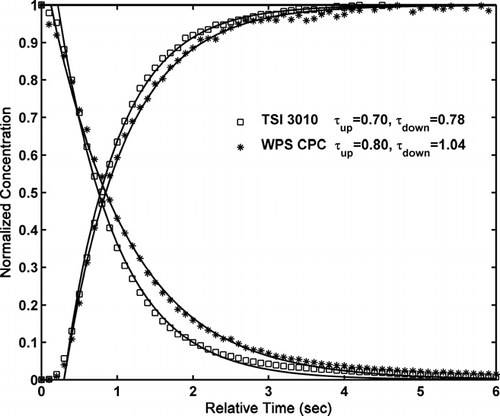 FIG. 7 The response of TSI 3010 and WPS CPCs to a step change in concentration. The solid lines are best fit curves for trends based on Equations (1) and (2) for response in the range of 5–95%. The time t = 0 is arbitrarily chosen.