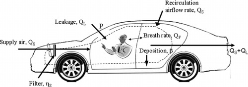 FIG. 1 Schematic representation of in-cabin particle dynamic processes. When the Fan is on and RC off, the outdoor air goes through a filter and the cracks on the doors into the cabin (solid line). When Fan and RC are both on, the air recirculated inside the vehicle is by passing through an in-cabin filter (dashed line).
