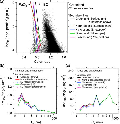 Figure 8. (a) Five boundary lines discriminating between FeOx and BC particles overlaid on a scatterplot of the peak incandescence signal and color ratio for the 21 snow samples from Greenland. These boundary lines were empirically determined by using the scatterplots obtained from each sample (i.e., surface and subsurface snow samples from Greenland, surface snow samples from North Siberia, snowpack samples from Ny-Ålesund (Svalbard), pit samples from Greenland, and precipitation samples from Ny-Ålesund). (b, c) Number and mass size distributions of FeOx (extracted from a Greenland snow sample) in the carrier gas, for each boundary line, respectively. Dm, mass equivalent diameter.