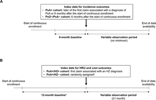Figure 1 Study designs for the assessment of (A) HZ incidence (PsA+ and PsO–/PsA– cohorts) and (B) HRU and costs (PsA+/HZ+ and PsA+/HZ– cohorts).