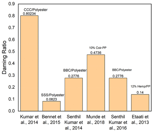 Figure 2. Comparison of damping ratio of the various natural fiber composites under mode-I.