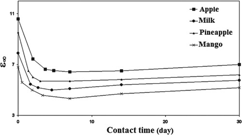 Figure 5. ε∞ of LDPE vs. contact time in apple, cow’s milk, pineapple, and mango.