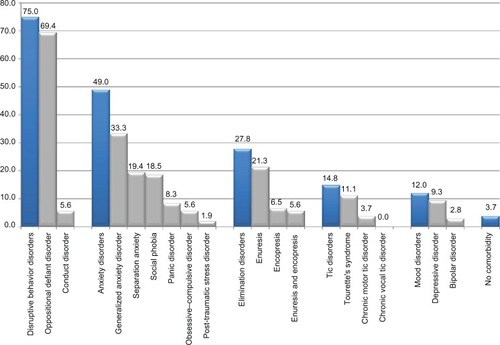 Figure 1 Distribution of psychiatric comorbidities in children with attention deficit/hyperactivity disorder.