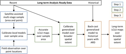 Figure 3. A conceptual workflow for long-term land cover monitoring over broad spatial extent. The workflow consists of three major steps in a spatially, temporally and statistically explicit manner. ARD: Analysis Ready Data.