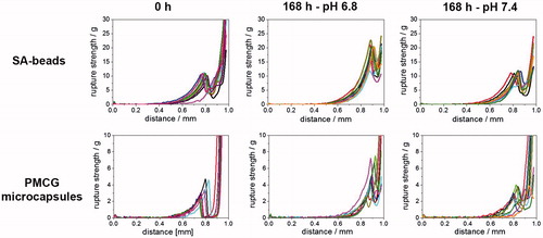 Figure 2. Compression curves expressed as compression force versus distance between probe and stand of Texture analyzer for SA-beads (upper panel) and PMCG microcapsules (lower panel) after encapsulation of M75 antibody (0 h) and after 7 d (168 h) of incubation in medium with pH 6.8 and 7.4.