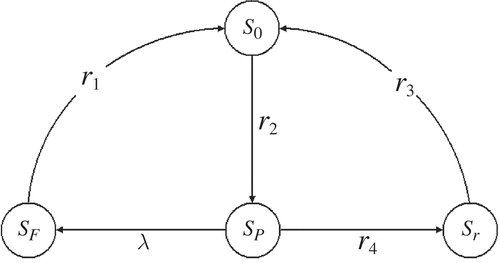 Figure 2. State transition model with software rejuvenation.