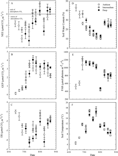 FIGURE 5 Midday net ecosystem exchange (NEE; panel A), gross ecosystem photosynthesis (GEP; panel B), ecosystem respiration (ER; panel C), soil water content (panel D), photosynthetically active radiation (PAR; panel E), and soil temperature (panel F) measurements for the growing season of 2007. Error bars are S.E. (n  =  6).