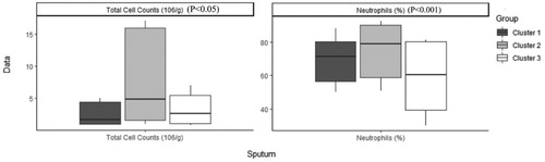 Figure 4. Sputum in three clusters.