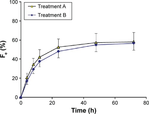 Figure 2 Urinary recovery–time curves for nemonoxacin after a single oral dose of 500 mg of nemonoxacin alone or with probenecid in 12 healthy Chinese volunteers.