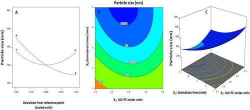 Figure 2. (A) Perturbation, (B) 2D-contour and (C) 3D-surface plots for the effects and interactions between AG: PC molar ratio (X1) and sonication time (X2) on the AG-PTM size.