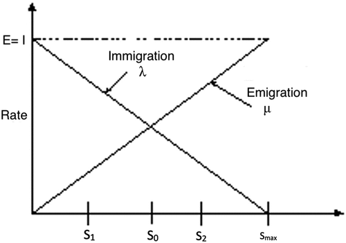 Figure 2. Biogeography model of immigration rate and emigration rate.