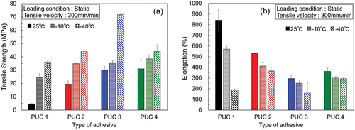 Figure 6. (a) Tensile strength and (b) elongation of each polyurethane compound under static loading conditions.