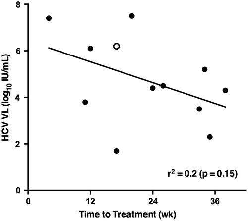 Figure 1. Correlation between HCV viral load at the time of treatment and time to treatment after HCV diagnosis