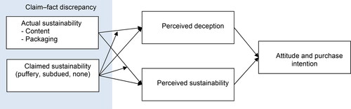 Figure 1. Conceptual model.