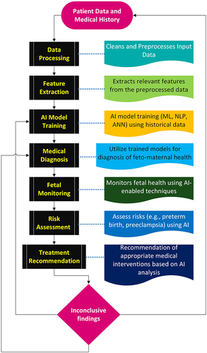Figure 2 AI-enhanced workflow for feto-maternal health: The process involves rigorous data preprocessing, feature extraction, and AI model training for precise medical diagnoses. Iterative feedback loops, including real-time fetal monitoring and risk assessment with tailored treatment recommendations. In cases of inconclusive results, a dynamic feedback mechanism directs the data back to the AI model training or medical diagnosis steps, or even to reconsider the patient data, ensuring continuous refinement until conclusive outcomes are achieved.