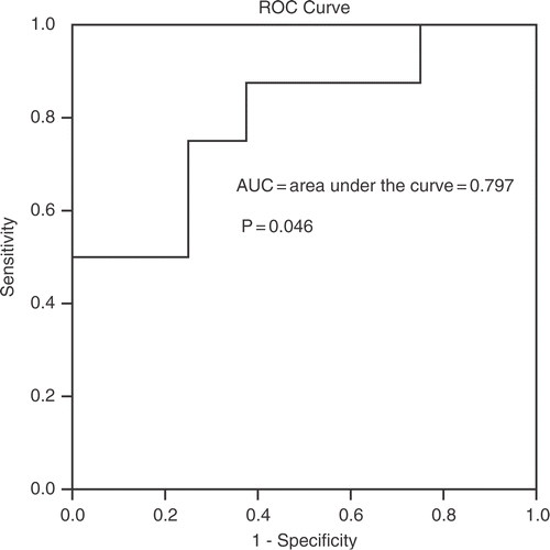 Figure 3. Receiver operating characteristic curve for assessment of histopathologic response by fluorodeoxyglucose (FDG) positron emission tomography. Changes in FDG uptake from the baseline scan to the scan after 14 days of thermochemoradiation therapy.