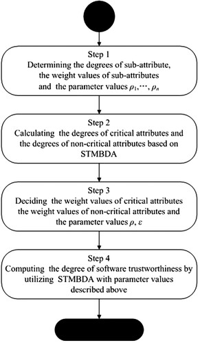 Figure 1. Measurement procedure based on STMBDA.