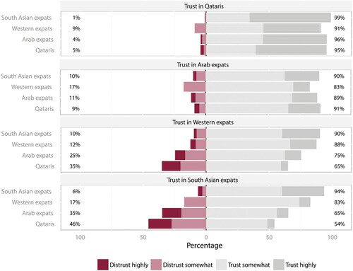 Figure 2: Inter-group social trust in Qatar after the blockade (2019).