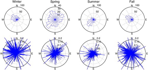 Fig. 18 Wind roses for each season for the northern GSL, (upper) total number of days with the wind blowing from each direction between 2006 and 2010, (lower) wind stress intensity from the corresponding directions.