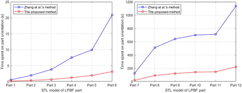 Figure 10. Efficiency comparison result of the proposed method and Zhang et al.'s method.