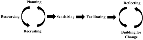 Figure 2. A co-design framework for public service design.