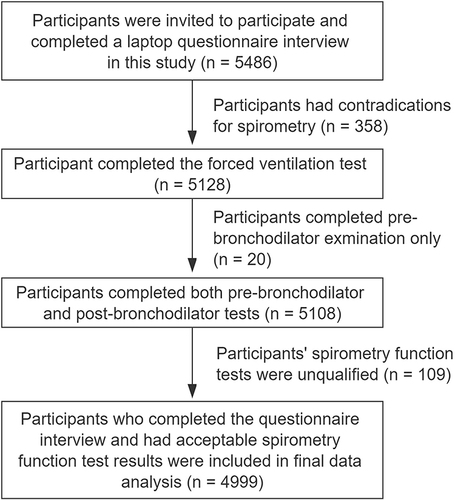 Figure 2 Flowchart of study participant selection.