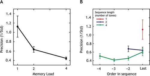 Figure 2. Precision of recall varies with total memory load and serial order.
