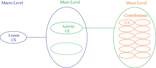 Figure 9. Hierarchical and nested categories in the Ethnography of Communication.