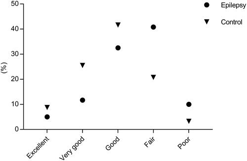 Figure 2 General health distribution of subjects in the NHANES survey. In terms of excellent, very good, and good general health, the ratio of PWE was lower than that of the control, while in the general health of fair and poor, the result was the opposite.