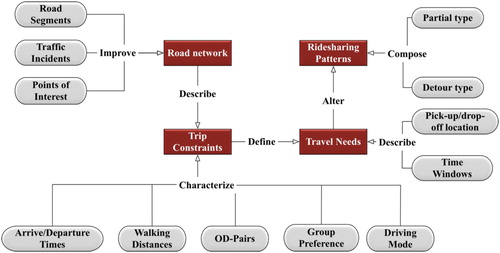 Figure 8. Proposed framework for the generation of ridesharing services.