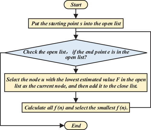 Figure 2. A-star algorithm calculation process.