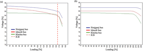 Figure 7. (a) Stability limit with case 1; (b) Stability limit is enhanced with case 1 using TCSC and STATCOM.